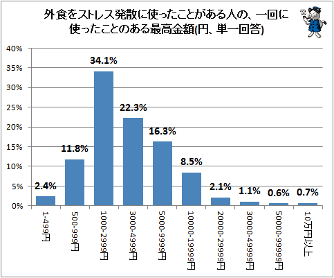 ↑ 外食をストレス発散に使ったことがある人の、一回に使ったことのある最高金額(円、単一回答)