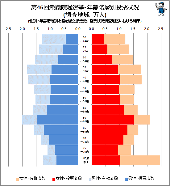 ↑ 第46回衆議院総選挙・年齢階層別投票状況(性別・年齢階層別有権者数と投票数、投票状況調査地区における結果)
