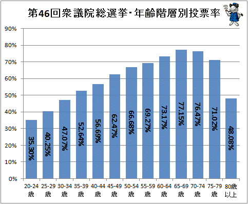 ↑ 第46回衆議院総選挙・年齢階層別投票率