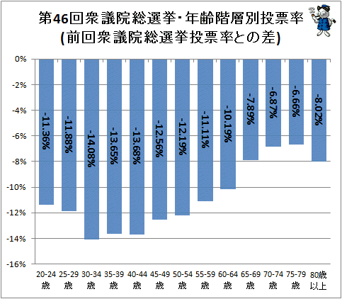 ↑ 第23回参議院通常選挙・年齢階層別投票率(前回参議院通常選挙投票率との差)