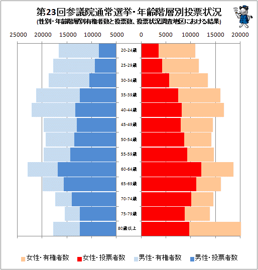 ↑ 第23回参議院通常選挙・年齢階層別投票状況(性別・年齢階層別有権者数と投票数、投票状況調査地区における結果)