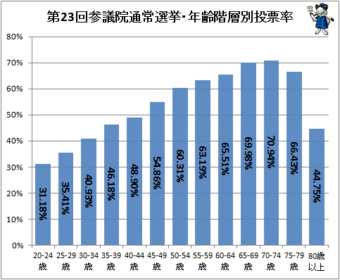 ↑ 第23回参議院通常選挙・年齢階層別投票率