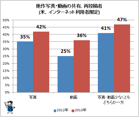 ↑ 他作写真・動画の共有、再投稿者(米、インターネット利用者限定)