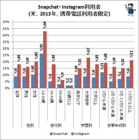 ↑ Snapchat・Instagram利用者(米、2013年、携帯電話利用者限定)