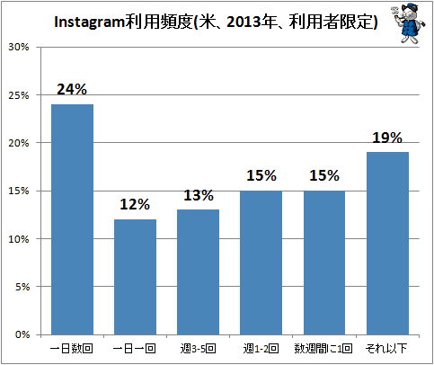 ↑ Instagram利用頻度(米、2013年、利用者限定)