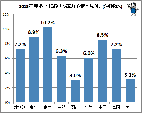 ↑ 2013年度冬季における電力予備率見通し(沖縄除く)