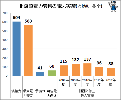 ↑ 北海道電力管轄の電力実績(万kW、冬季)