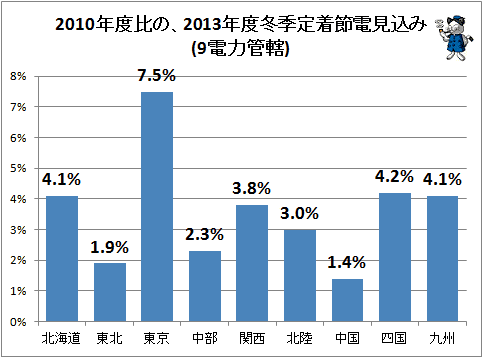 ↑ 2010年度比の、2013年度冬季定着節電見込み(9電力管轄)