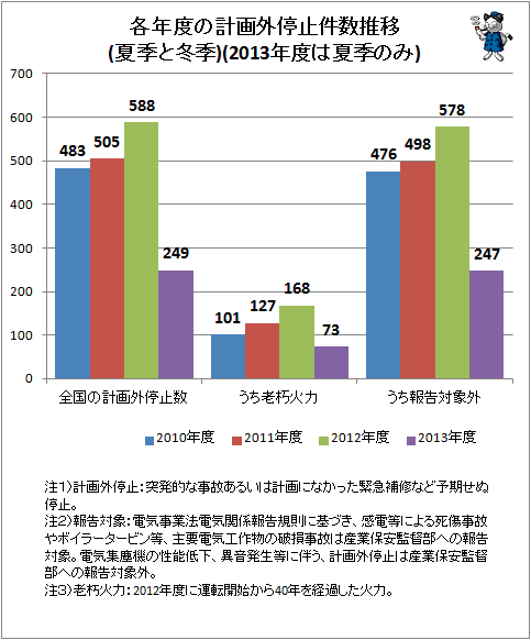 ↑ 各年度の計画外停止件数推移(夏季と冬季)(2013年度は夏季のみ)