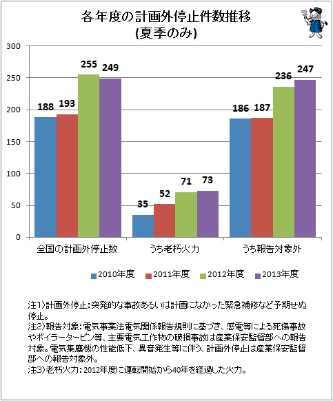 ↑ 各年度の計画外停止件数推移(夏季のみ)