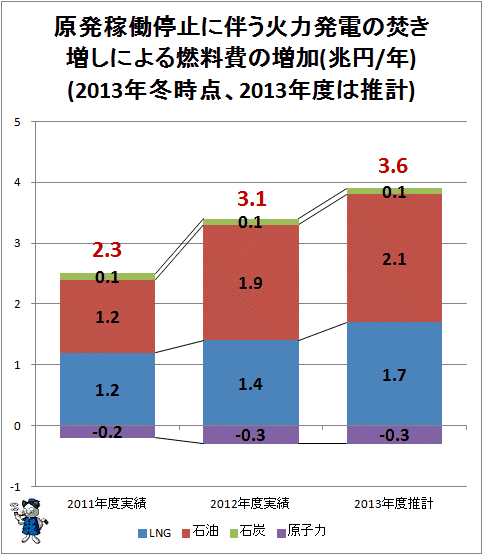 ↑ 原発稼働停止に伴う火力発電の焚き増しによる燃料費の増加(兆円/年)(2013年冬時点、2013年度は推計)