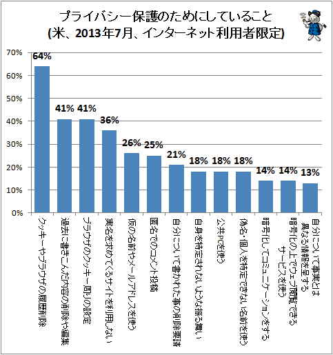 ↑ プライバシー保護のためにしていること(米、2013年7月、インターネット利用者限定)