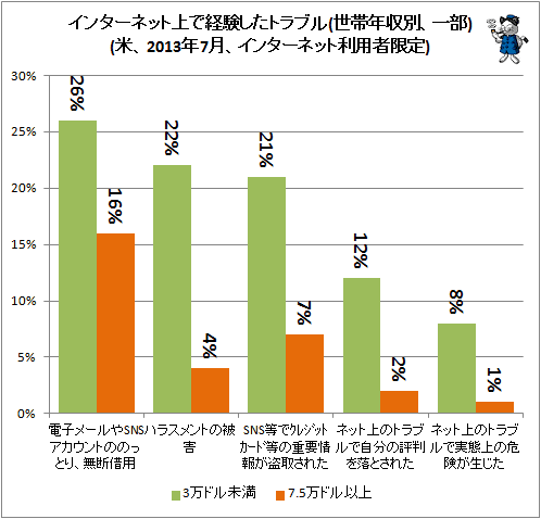 ↑ インターネット上で経験したトラブル(世帯年収別、一部)(米、2013年7月、インターネット利用者限定)