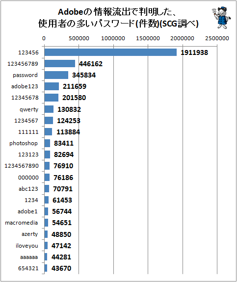 ↑ Adobeの情報流出で判明した、使用者の多いパスワード(SCG調べ)