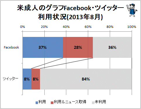 ↑ 米成人のグラフFacebook・ツイッター利用状況(2013年8月)