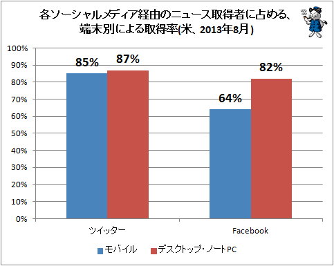 ↑ 各ソーシャルメディア経由のニュース取得者に占める、端末別による取得率(米、2013年8月)