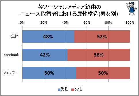 ↑ 各ソーシャルメディア経由のニュース取得者における属性構造(男女別)