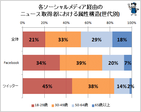 ↑ 各ソーシャルメディア経由のニュース取得者における属性構造(世代別)