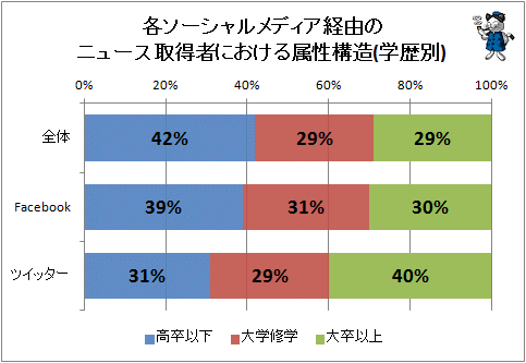 ↑ 各ソーシャルメディア経由のニュース取得者における属性構造(学歴別)