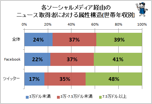 ↑ 各ソーシャルメディア経由のニュース取得者における属性構造(世帯年収別)