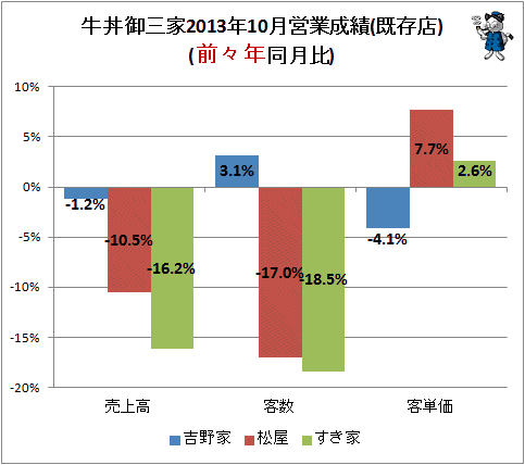 ↑ 牛丼御三家2013年10月営業成績(既存店)(前々年同月比)