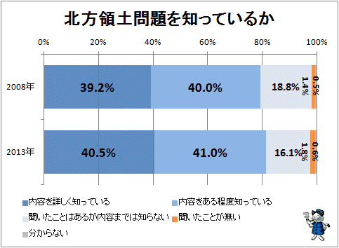 ↑ 北方領土問題を知っているか