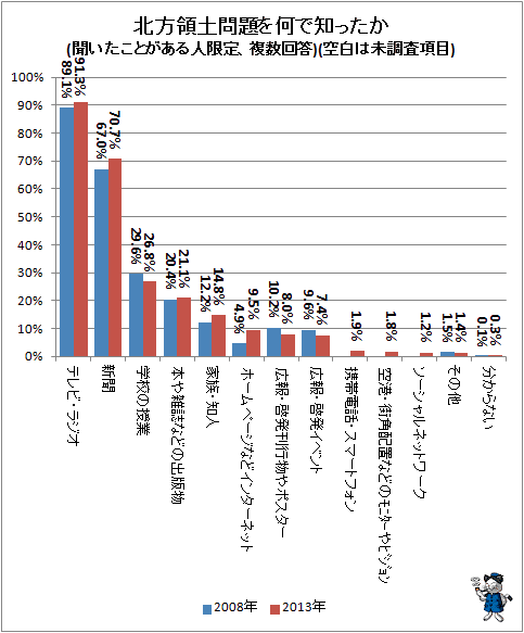 ↑ 北方領土問題を何で知ったか(聞いたことがある人限定、複数回答)(空白は未調査項目)