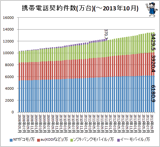 ↑ 携帯電話契約件数(万台)(-2013年10月)