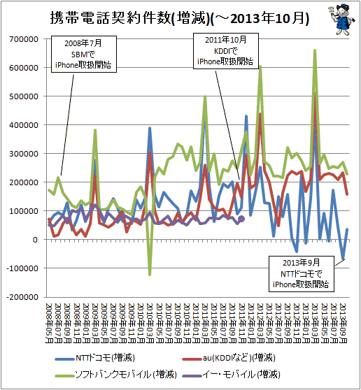 ↑ 携帯電話契約件数(増減)(-2013年10月)