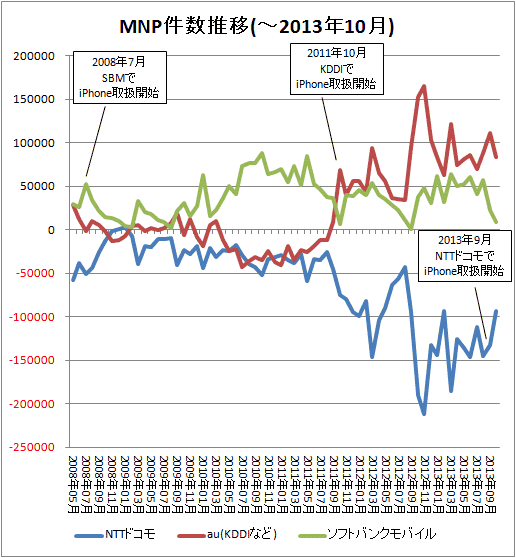 ↑ MNP件数推移(-2013年10月)