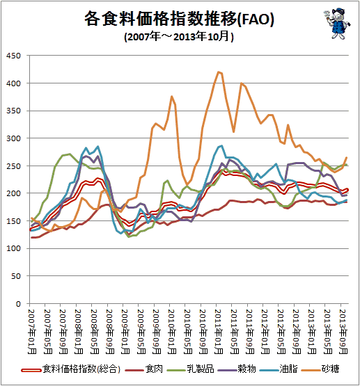 ↑ 各食料価格指数推移(FAO)(2007年-2013年10月)