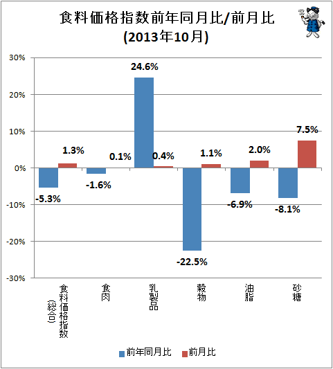 ↑ 食料価格指数前年同月比/前月比(2013年10月)