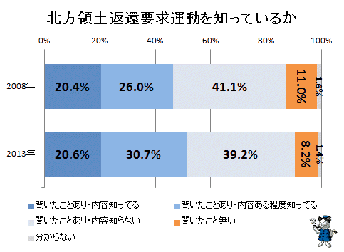 ↑ 北方領土返還要求運動を知っているか(再録)