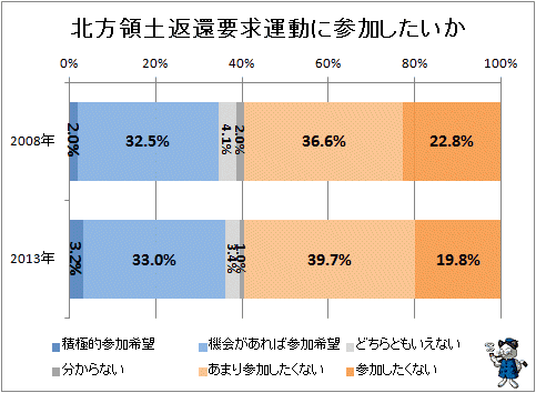 ↑ 北方領土返還要求運動に参加したいか(再録)