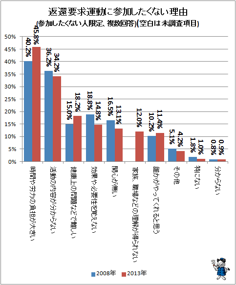 ↑ 返還要求運動に参加したくない理由(参加したくない人限定、複数回答)(空白は未調査項目)
