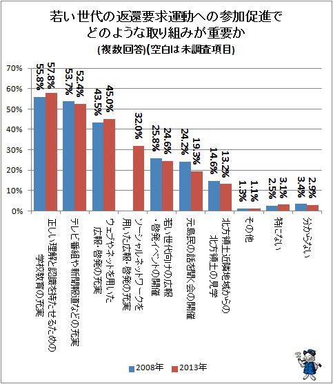 ↑ 若い世代の返還要求運動への参加促進でどのような取り組みが重要か(複数回答)(空白は未調査項目)