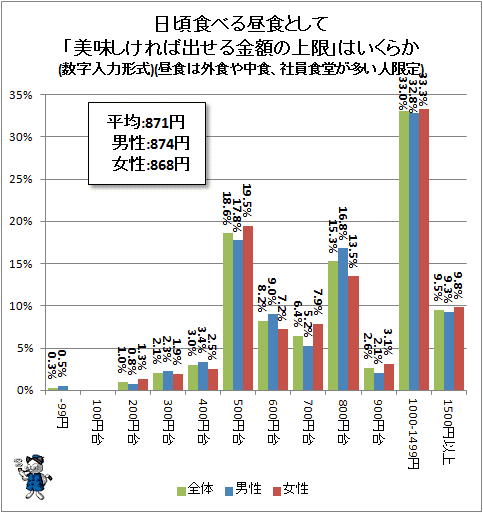 ↑ 日頃食べる昼食として「美味しければ出せる金額の上限」はいくらか(数字入力形式)(昼食は外食や中食、社員食堂が多い人限定)