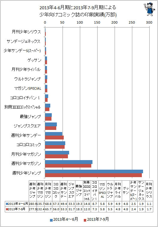 ↑ 2013年4-6月期と最新データ(2013年7-9月期)による少年向けコミック誌の印刷実績