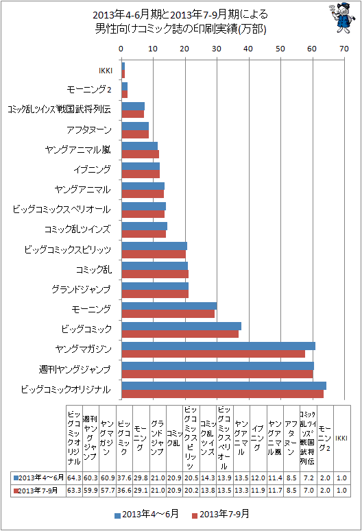 ↑ 2013年4-6月期と最新データ(2013年7-9月期)による男性向けコミック誌の印刷実績