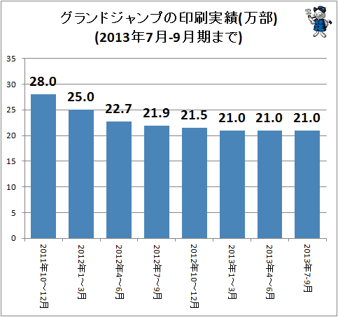 ↑ グランドジャンプの印刷実績(万部)(2013年7-9月期まで)