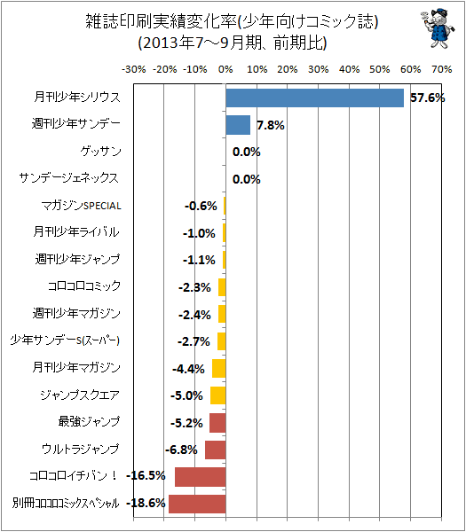 ↑ 雑誌印刷実績変化率(少年向けコミック誌)(2013年7-9月期、前期比)