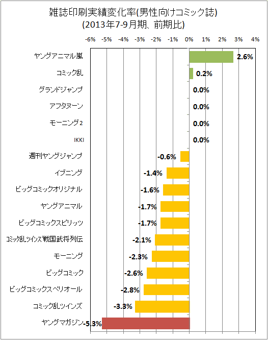 ↑ 雑誌印刷実績変化率(男性向けコミック)(2013年7-9月期、前期比)