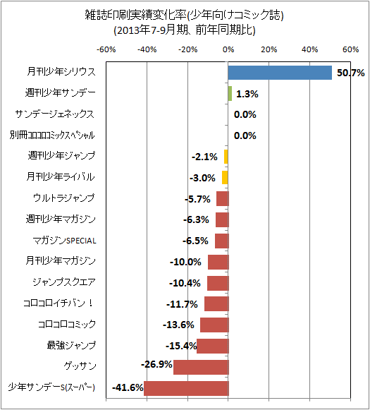 ↑ 雑誌印刷実績変化率(少年向けコミック誌)(2013年7-9月期、前年同期比)