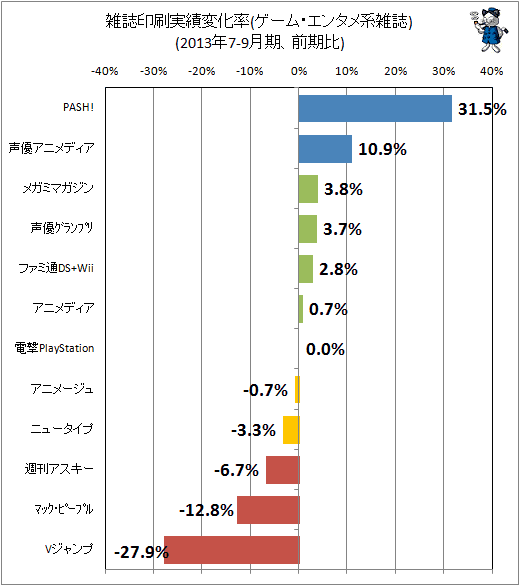 ↑ 雑誌印刷実績変化率(ゲーム・エンタメ系雑誌)(2013年7-9月期、前期比)