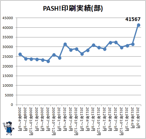 ↑ PASH!印刷実績(部)