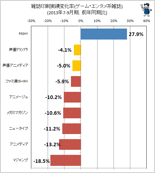 ↑ 雑誌印刷実績変化率(ゲーム・エンタメ系)(2013年7-9月期、前年同期比)