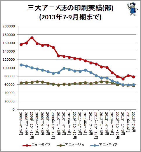 ↑ 三大アニメ誌の印刷実績(部)(2013年7-9月期まで)