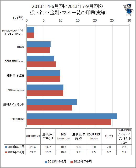 ↑ 2013年4-6月期と2013年7-9月期のビジネス・金融・マネー誌の印刷実績