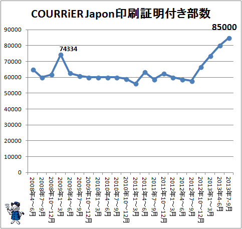 ↑ COURRiER Japon印刷証明付き部数(2013年7-9月期まで)