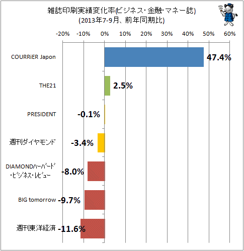 ↑ 雑誌印刷実績変化率(ビジネス・マネー系、2013年7-9月、前年同期比)